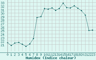 Courbe de l'humidex pour Cavalaire-sur-Mer (83)