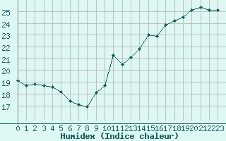 Courbe de l'humidex pour Montredon des Corbires (11)