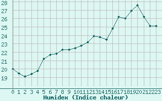 Courbe de l'humidex pour Tours (37)