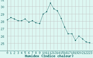 Courbe de l'humidex pour Cap Corse (2B)