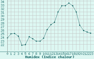 Courbe de l'humidex pour Violay (42)