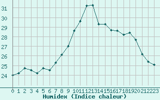 Courbe de l'humidex pour Pointe de Chassiron (17)