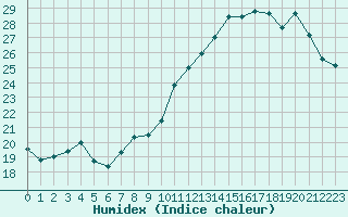 Courbe de l'humidex pour Uzerche (19)