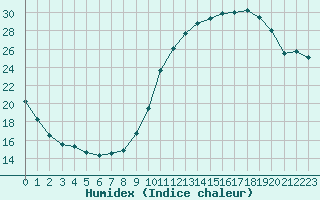 Courbe de l'humidex pour Rochefort Saint-Agnant (17)