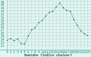 Courbe de l'humidex pour Talarn