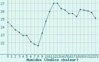 Courbe de l'humidex pour Cap Gris-Nez (62)