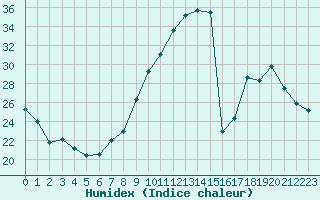 Courbe de l'humidex pour Valleroy (54)