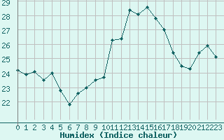 Courbe de l'humidex pour Cap Pertusato (2A)