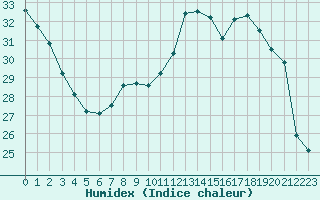 Courbe de l'humidex pour Geisenheim