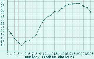 Courbe de l'humidex pour Sorcy-Bauthmont (08)