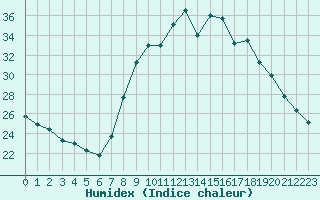 Courbe de l'humidex pour Seillans (83)