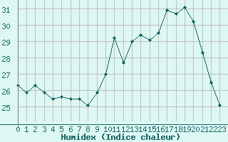 Courbe de l'humidex pour Saint-Nazaire (44)