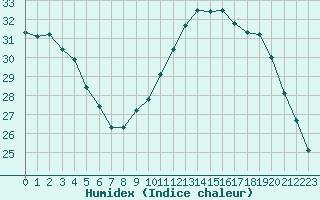 Courbe de l'humidex pour Montpellier (34)