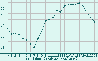 Courbe de l'humidex pour gletons (19)