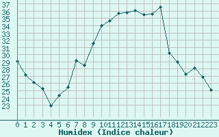 Courbe de l'humidex pour Aigle (Sw)