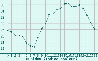 Courbe de l'humidex pour Orlans (45)