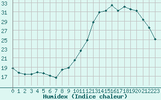 Courbe de l'humidex pour Melun (77)