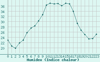 Courbe de l'humidex pour Banloc