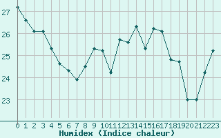 Courbe de l'humidex pour Calvi (2B)