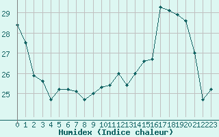 Courbe de l'humidex pour Albi (81)