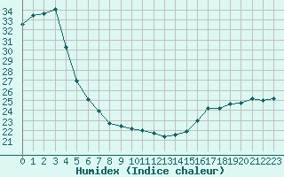 Courbe de l'humidex pour Burlington Piers