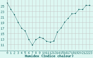 Courbe de l'humidex pour Esther 1