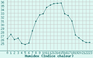 Courbe de l'humidex pour Vaduz