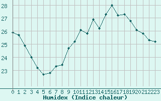 Courbe de l'humidex pour Lorient (56)