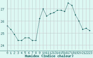 Courbe de l'humidex pour Le Talut - Belle-Ile (56)