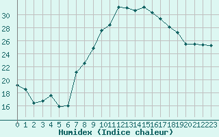 Courbe de l'humidex pour Lahr (All)