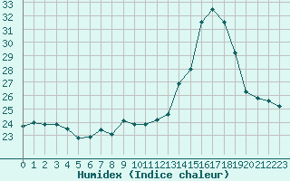 Courbe de l'humidex pour Paris - Montsouris (75)