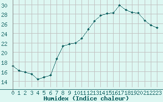 Courbe de l'humidex pour Metz (57)