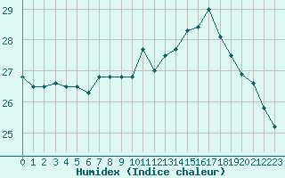 Courbe de l'humidex pour Montpellier (34)