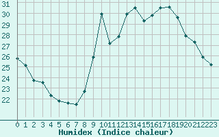 Courbe de l'humidex pour Dieppe (76)