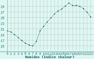 Courbe de l'humidex pour Sainte-Genevive-des-Bois (91)