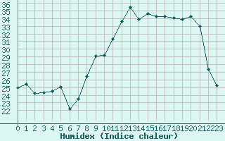 Courbe de l'humidex pour Aoste (It)