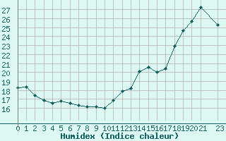 Courbe de l'humidex pour Cap Rouge