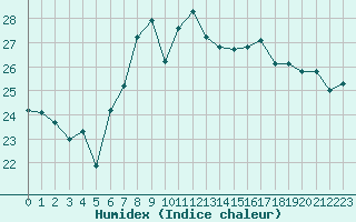 Courbe de l'humidex pour Cabo Peas