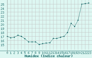 Courbe de l'humidex pour Cap Bar (66)