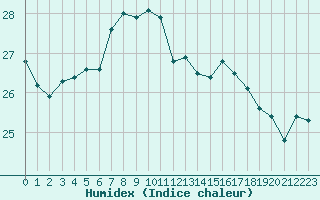 Courbe de l'humidex pour Santander (Esp)