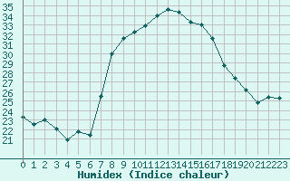 Courbe de l'humidex pour Aix-la-Chapelle (All)