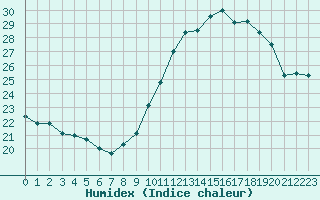 Courbe de l'humidex pour Lille (59)