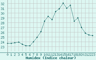 Courbe de l'humidex pour Porquerolles (83)