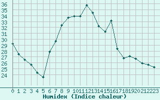 Courbe de l'humidex pour Aigle (Sw)