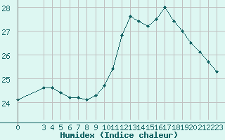 Courbe de l'humidex pour Chivres (Be)