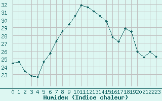 Courbe de l'humidex pour Leipzig