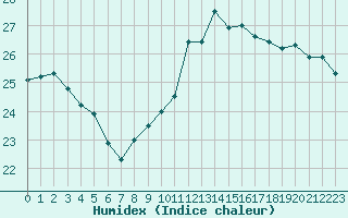 Courbe de l'humidex pour Le Havre - Octeville (76)