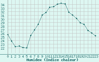 Courbe de l'humidex pour Marnitz