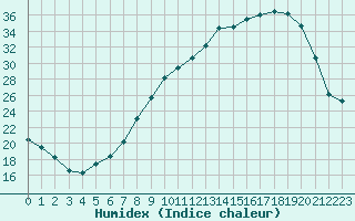 Courbe de l'humidex pour Ble / Mulhouse (68)