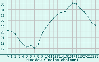 Courbe de l'humidex pour Lyon - Bron (69)